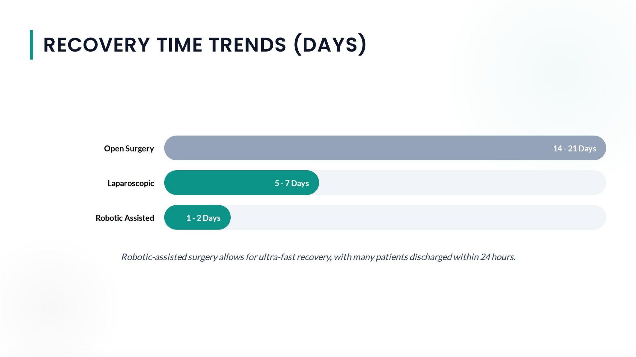 Recovery Time Trends (Days)