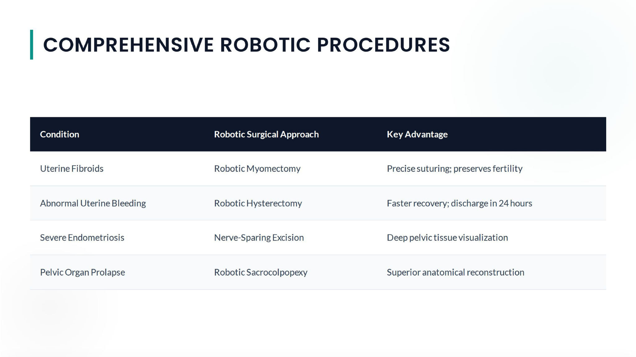 Comprehensive Robotic Procedures